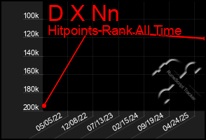 Total Graph of D X Nn