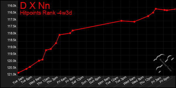 Last 31 Days Graph of D X Nn
