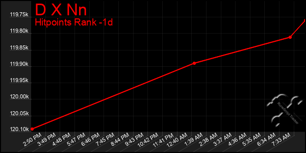 Last 24 Hours Graph of D X Nn