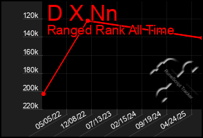 Total Graph of D X Nn