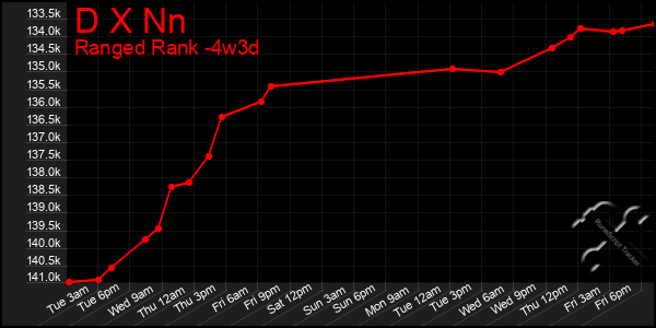 Last 31 Days Graph of D X Nn