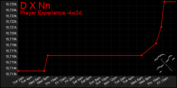 Last 31 Days Graph of D X Nn