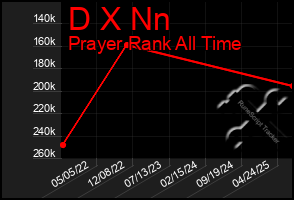 Total Graph of D X Nn
