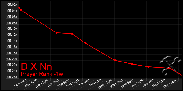 Last 7 Days Graph of D X Nn