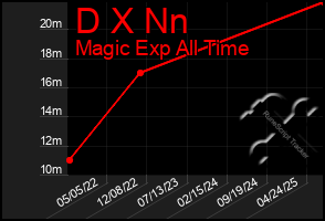Total Graph of D X Nn