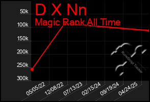 Total Graph of D X Nn