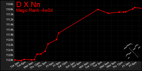 Last 31 Days Graph of D X Nn