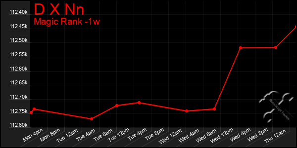 Last 7 Days Graph of D X Nn
