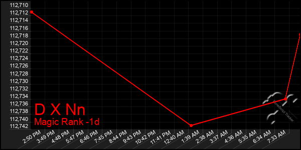 Last 24 Hours Graph of D X Nn