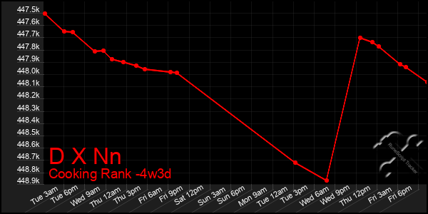 Last 31 Days Graph of D X Nn