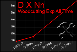 Total Graph of D X Nn