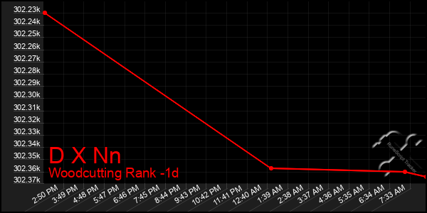Last 24 Hours Graph of D X Nn
