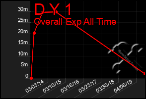 Total Graph of D Y 1