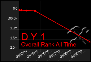 Total Graph of D Y 1