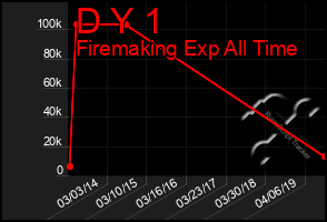 Total Graph of D Y 1