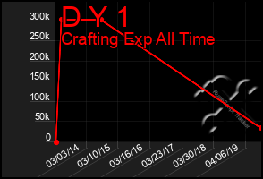 Total Graph of D Y 1