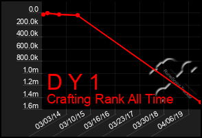 Total Graph of D Y 1