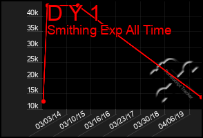 Total Graph of D Y 1