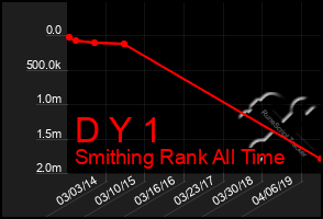 Total Graph of D Y 1