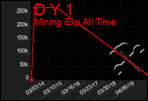 Total Graph of D Y 1