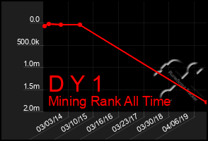 Total Graph of D Y 1