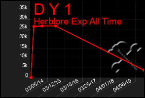 Total Graph of D Y 1