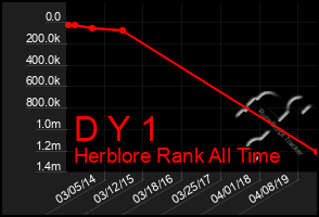 Total Graph of D Y 1