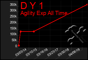 Total Graph of D Y 1