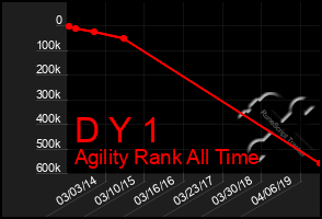 Total Graph of D Y 1
