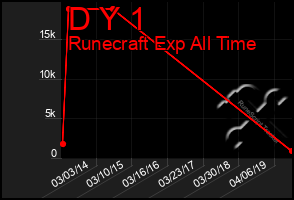 Total Graph of D Y 1