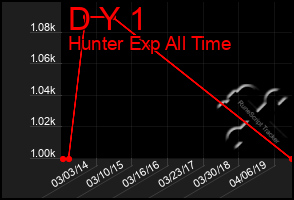 Total Graph of D Y 1