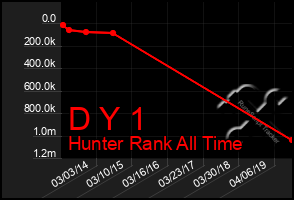 Total Graph of D Y 1