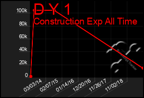 Total Graph of D Y 1