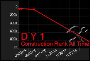Total Graph of D Y 1