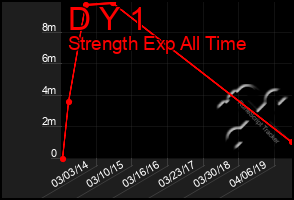 Total Graph of D Y 1