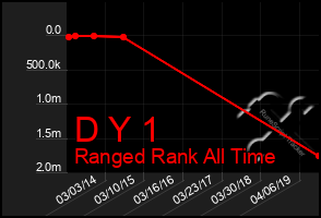 Total Graph of D Y 1
