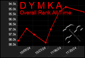 Total Graph of D Y M K A