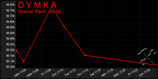 Last 31 Days Graph of D Y M K A