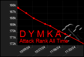 Total Graph of D Y M K A