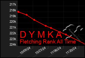 Total Graph of D Y M K A