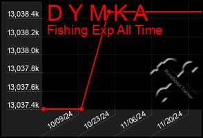 Total Graph of D Y M K A