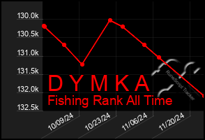 Total Graph of D Y M K A