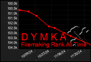 Total Graph of D Y M K A