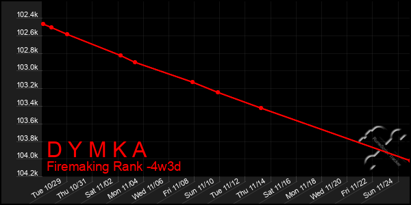 Last 31 Days Graph of D Y M K A