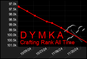 Total Graph of D Y M K A