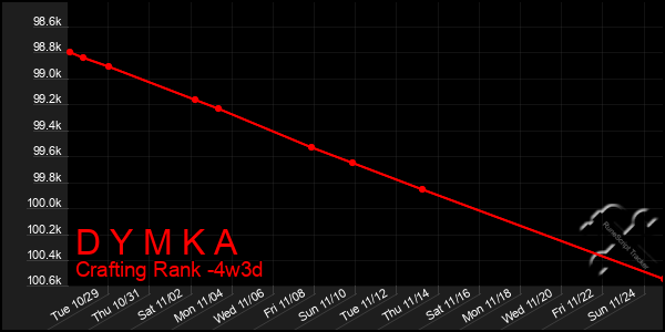 Last 31 Days Graph of D Y M K A