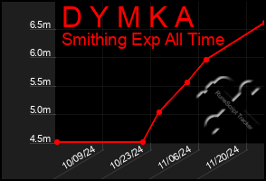 Total Graph of D Y M K A