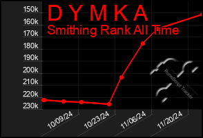 Total Graph of D Y M K A