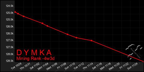 Last 31 Days Graph of D Y M K A