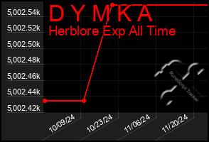 Total Graph of D Y M K A